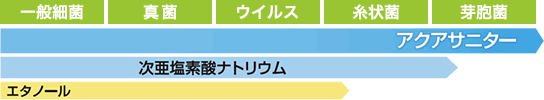 アクアサニターの除菌力