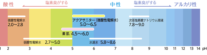 アクアサニターのpH